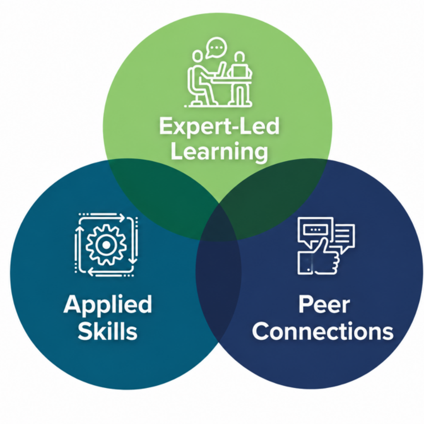 Venn diagram with three overlapping circles labeled Expert-Led Learning (green), Applied Skills (teal), and Peer Connections (blue) showing core learning components.