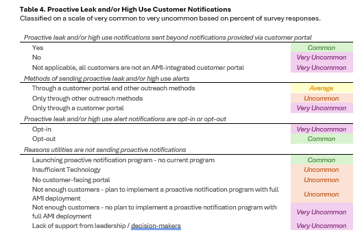 Report Screenshot - Alliance for Water Efficiency Table 4. Proactive leak notifications classifications with Yes/No and common vs uncommon color codes; summarizes notification methods and reasons.