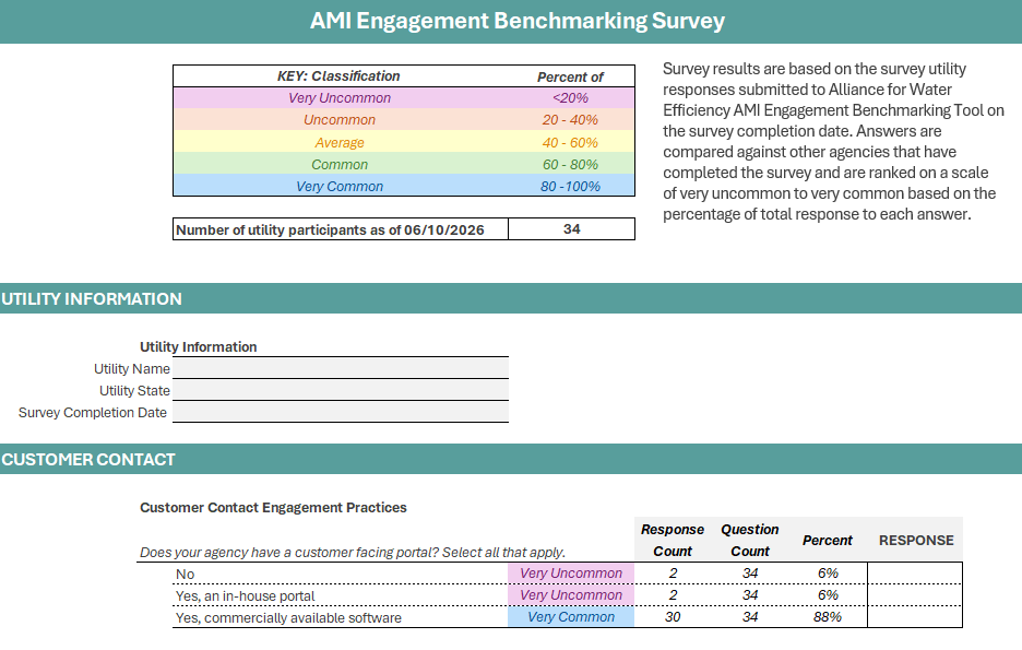 Webite_Header_ImageA - Alliance for Water Efficiency Benchmarking survey results page with a color-coded classification key, total participants (34), and utility information plus customer contact tables.
