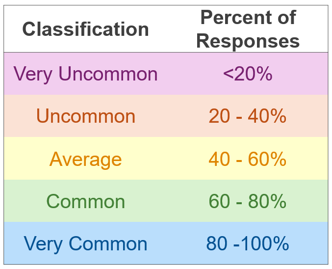 Table showing five response classifications from Very Uncommon (